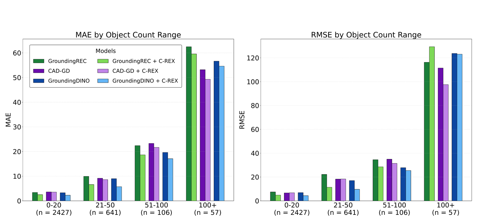 Grouped bar charts of MAE and RMSE for each baseline model and its C-REX counterpart, binned by object count range on REC-8K, with the number of samples shown below each bin.